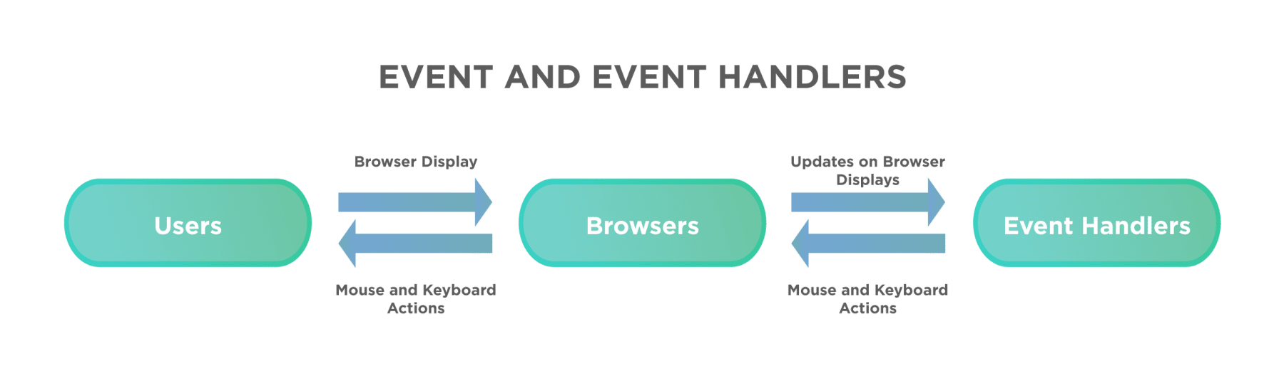 What Is Event Handlers In JavaScript What Are Different Types Of Event 